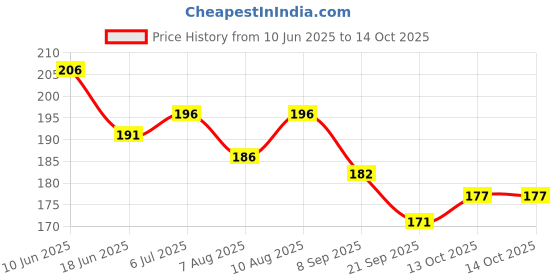 flipkart.com babyboo Diaper Rash Cream with Shea Butter, Coco Butter & Grape Seed Oil babyboo Price History Graph from 10 Jun 2025 to 14 Oct 2025