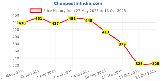 flipkart.com babyboo Diaper Rash Cream with Shea Butter, Coco Butter & Grape Seed Oil (Pack of 2) babyboo Price History Graph from 27 May 2025 to 13 Oct 2025