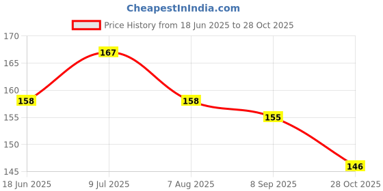 flipkart.com babybuttons Kajal Water Resistant,Proof Long Lasting Natural babybuttons Price History Graph from 18 Jun 2025 to 28 Oct 2025