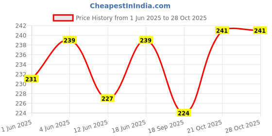 flipkart.com truecart care BabyCartoon Printing Waterproof Silicone Bib Rice Pocket truecart care Price History Graph from 1 Jun 2025 to 28 Oct 2025