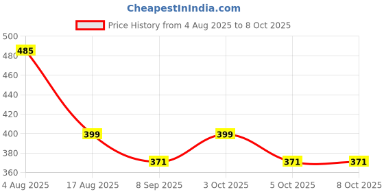 flipkart.com babycorner Polyester Kids Washable Infant High Quality Baby Kick & Play Gym with Mosquito Net Mosquito Net babycorner Price History Graph from 4 Aug 2025 to 8 Oct 2025