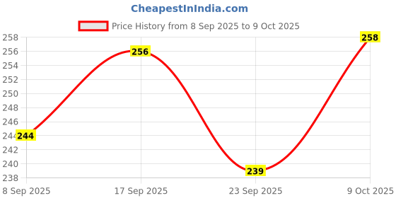 flipkart.com babycov 3+ Months Baby Teether Neem Wood-(Set of-5) Teether babycov Price History Graph from 8 Sep 2025 to 9 Oct 2025