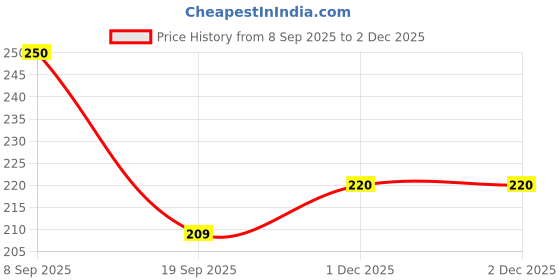 flipkart.com babycov Baby Cotton Bib | Soft & Washable Feeding Bib for Infants & Toddlers babycov Price History Graph from 8 Sep 2025 to 2 Dec 2025