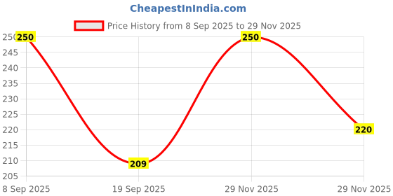 flipkart.com babycov Baby Cotton Bib | Soft & Washable Feeding Bib for Infants & Toddlers babycov Price History Graph from 8 Sep 2025 to 29 Nov 2025
