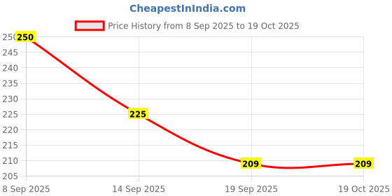 flipkart.com babycov Baby Cotton Bib | Soft & Washable Feeding Bib for Infants & Toddlers babycov Price History Graph from 8 Sep 2025 to 19 Oct 2025