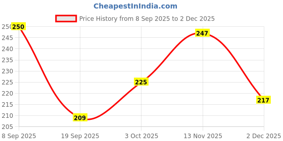 flipkart.com babycov Baby Cotton Bib | Soft & Washable Feeding Bib for Infants & Toddlers babycov Price History Graph from 8 Sep 2025 to 2 Dec 2025