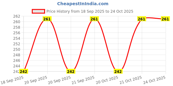 flipkart.com babycov Baby Cotton Bib | Soft & Washable Feeding Bib for Infants & Toddlers babycov Price History Graph from 18 Sep 2025 to 22 Oct 2025