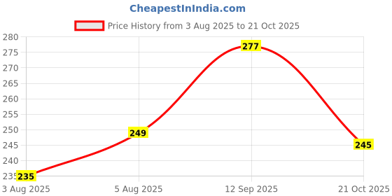 flipkart.com babycov Baby Teether Made of Neem Wood for 3+ Months-(Set of-5) Teether babycov Price History Graph from 3 Aug 2025 to 21 Oct 2025