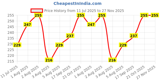 flipkart.com babycov Cute and Comfy Baby Bibs-Camel-elephant-Cat-Bibs-3-pcs babycov Price History Graph from 11 Jul 2025 to 26 Nov 2025