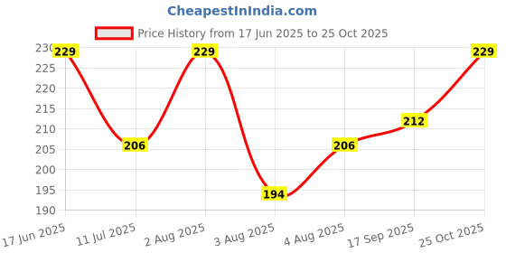 flipkart.com babycov Cute and Comfy Baby Bibs-Cat-Strawberry-Bibs-2-pcs babycov Price History Graph from 17 Jun 2025 to 25 Oct 2025