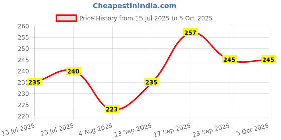 flipkart.com babycov Natural Neem Wood Teether sets for 3+ Months Baby (Set of 3) Teether babycov Price History Graph from 15 Jul 2025 to 5 Oct 2025