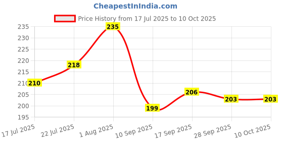 flipkart.com babycov Natural Neem Wood Teether sets for 3+ Months Baby (Set of 3) Teether babycov Price History Graph from 17 Jul 2025 to 9 Oct 2025