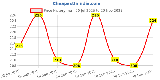 flipkart.com babycov Natural Neem Wood Teether sets for 3+ Months Baby (Set of 4) Teether babycov Price History Graph from 20 Jul 2025 to 29 Nov 2025
