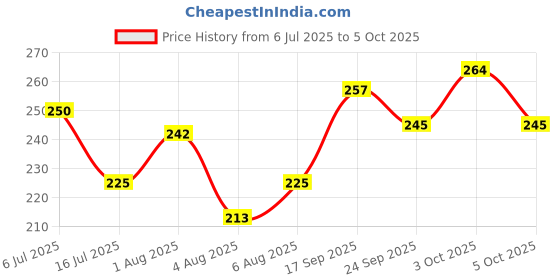 flipkart.com babycov Natural Neem Wood Teether sets for 3+ Months Baby (Set of 5) Teether babycov Price History Graph from 6 Jul 2025 to 5 Oct 2025