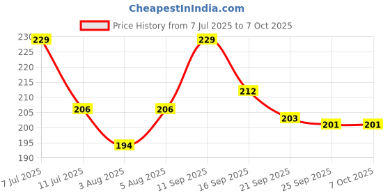 flipkart.com babycov Neem Wood Baby Teether for 3+ Months-(Set of-4) Teether babycov Price History Graph from 7 Jul 2025 to 7 Oct 2025