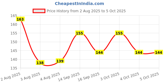 flipkart.com babycov Neem Wood Teethers for Baby Set of 2 for 3 Months Baby (Neem Wood Ring Teethers) Teether babycov Price History Graph from 2 Aug 2025 to 4 Oct 2025