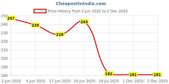 flipkart.com babycov Neem Wood Teethers for Baby Set of 2 | for 3 Months Baby. (Teether Stick Ring) Teether babycov Price History Graph from 2 Jun 2025 to 2 Dec 2025