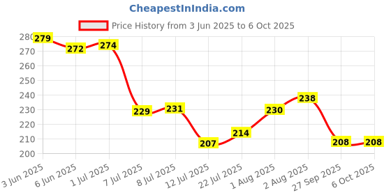 flipkart.com babycov Neem Wood Teethers for Baby Set of 4 | for 3 Months Baby. (Apple Stick Ring) Teether babycov Price History Graph from 3 Jun 2025 to 5 Oct 2025