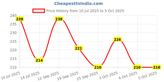flipkart.com babycov Neem Wood Teethers for Baby Set of 4 | for 3 Months Baby. (Cat Sick Ring) Teether babycov Price History Graph from 10 Jul 2025 to 4 Oct 2025