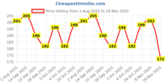 flipkart.com babycov Wooden Learning Toy for Kids | Activity Toy for 2+ Years babycov Price History Graph from 2 Aug 2025 to 19 Nov 2025