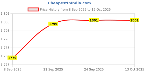 flipkart.com babycute Kids Tricycle with Backrest Noise Design Pedal Ride-On Cycle for 2 to 5 Years Tricycle babycute Price History Graph from 8 Sep 2025 to 13 Oct 2025