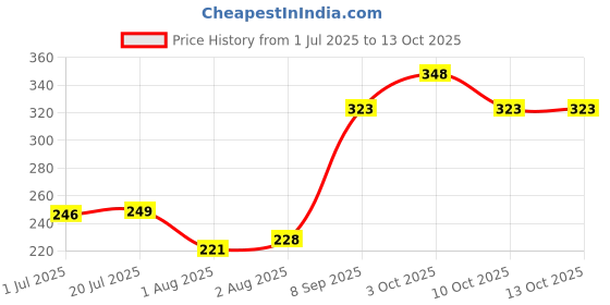 flipkart.com doctorgentle babydreams THE CHOICE OF SMART MUMS Bottle & Accessories Cleaner Lime Liquid Detergent doctorgentle Price History Graph from 1 Jul 2025 to 10 Oct 2025