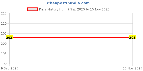 flipkart.com moms easy BabyDrySheet moms easy Price History Graph from 9 Sep 2025 to 9 Nov 2025