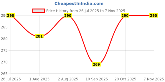 flipkart.com moms easy BabyDrySheet moms easy Price History Graph from 26 Jul 2025 to 4 Nov 2025