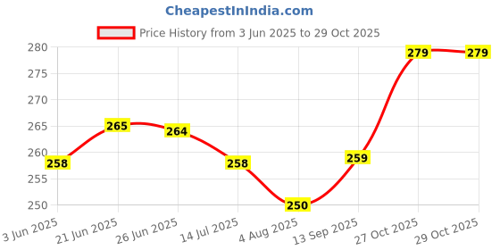 flipkart.com avidip Babyelephant 40 Cm elephant- 40 cm avidip Price History Graph from 3 Jun 2025 to 29 Oct 2025