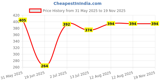 flipkart.com babyfly Cotton Kids New Born Baby Boys & Baby Girs Bedding Mosquito Net Bed Mosquito Net babyfly Price History Graph from 31 May 2025 to 19 Nov 2025