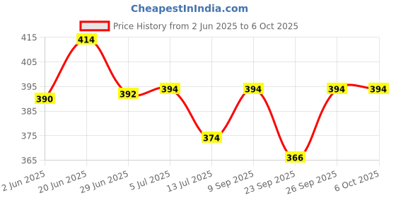 flipkart.com babyfly Cotton Kids New Born Baby Boys & Baby Girs Bedding Mosquito Net Bed With Soft Pillow Mosquito Net babyfly Price History Graph from 2 Jun 2025 to 4 Oct 2025