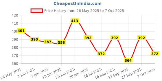 flipkart.com babyfly Cotton Kids New Born Baby Boys & Baby Girs Bedding Mosquito Net Bed With Soft Pillow Mosquito Net babyfly Price History Graph from 26 May 2025 to 7 Oct 2025