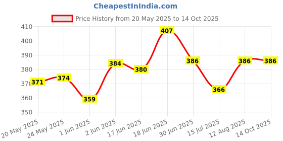flipkart.com babyfly Cotton Kids New Born Baby Boys & Baby Girs Bedding Mosquito Net Bed With Soft Pillow Mosquito Net babyfly Price History Graph from 20 May 2025 to 13 Oct 2025