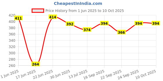 flipkart.com babyfly Cotton Kids New Born Baby Boys & Baby Girs Bedding Mosquito Net Bed With Soft Pillow Mosquito Net babyfly Price History Graph from 1 Jun 2025 to 9 Oct 2025