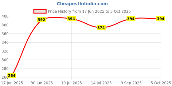 flipkart.com babyfly Cotton Kids New Born Baby Boys & Baby Girs Bedding Mosquito Net Bed With Soft Pillow Mosquito Net babyfly Price History Graph from 17 Jun 2025 to 4 Oct 2025