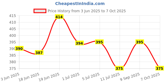 flipkart.com babyfly Cotton Kids New Born Baby Boys & Baby Girs Bedding Mosquito Net Bed With Soft Pillow Mosquito Net babyfly Price History Graph from 3 Jun 2025 to 4 Oct 2025