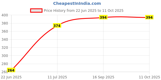 flipkart.com babyfly Cotton Kids New Born Baby Boys & Baby Girs Bedding Mosquito Net Bed With Soft Pillow Mosquito Net babyfly Price History Graph from 22 Jun 2025 to 10 Oct 2025