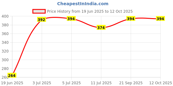 flipkart.com babyfly Cotton Kids New Born Baby Boys & Baby Girs Bedding Mosquito Net Bed With Soft Pillow Mosquito Net babyfly Price History Graph from 19 Jun 2025 to 11 Oct 2025
