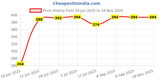 flipkart.com babyfly Cotton Kids New Born Baby Boys & Baby Girs Bedding Mosquito Net Bed With Soft Pillow Mosquito Net babyfly Price History Graph from 19 Jun 2025 to 19 Nov 2025