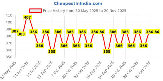 flipkart.com babyfly Cotton Kids New Born Baby Boys & Baby Girs Bedding Mosquito Net Bed With Soft Pillow Mosquito Net babyfly Price History Graph from 30 May 2025 to 20 Nov 2025