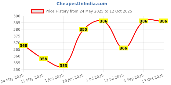 flipkart.com babyfly Cotton Kids New Born Baby Boys & Baby Girs Bedding Mosquito Net Bed With Soft Pillow Mosquito Net babyfly Price History Graph from 24 May 2025 to 4 Oct 2025