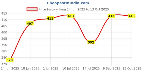 flipkart.com babyfly Cotton Kids New Born Baby Boys & Baby Girs Bedding Mosquito Net Bed With Soft Pillow Mosquito Net babyfly Price History Graph from 14 Jun 2025 to 13 Oct 2025