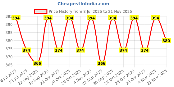flipkart.com babyfly Cotton Kids New Born Baby Boys & Baby Girs Bedding Mosquito Net Bed With Soft Pillow Mosquito Net babyfly Price History Graph from 8 Jul 2025 to 21 Nov 2025