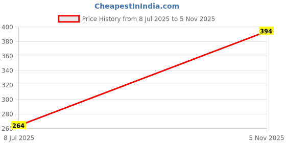 flipkart.com babyfly Cotton Kids New Born Baby Boys & Baby Girs Bedding Mosquito Net Bed With Soft Pillow Mosquito Net babyfly Price History Graph from 8 Jul 2025 to 5 Nov 2025