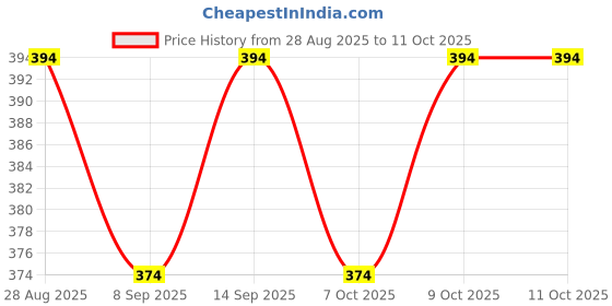 flipkart.com babyfly Cotton Kids New Born Baby Boys & Baby Girs Bedding Mosquito Net Bed With Soft Pillow Mosquito Net babyfly Price History Graph from 28 Aug 2025 to 11 Oct 2025