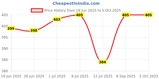 flipkart.com babyfly Nylon Kids New Born Baby Boys & Baby Girs Bedding Mosquito Net Bed With Soft Pillow Mosquito Net babyfly Price History Graph from 19 Jun 2025 to 4 Oct 2025