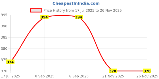 flipkart.com babyfly Polyester Infants Washable New Born Baby Boys & Baby Girs Bedding Mosquito Net Bed With Soft Pillow Mosquito Net babyfly Price History Graph from 17 Jul 2025 to 25 Nov 2025