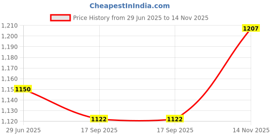 flipkart.com babyflyi Feeding Cloak babyflyi Price History Graph from 29 Jun 2025 to 14 Nov 2025