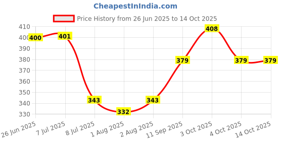 flipkart.com babyflyi Feeding Cloak babyflyi Price History Graph from 26 Jun 2025 to 13 Oct 2025