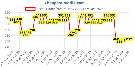 flipkart.com babyflyi Nursing & Breast Feeding Apron for Maternity Women Orange Grey Abstract Feeding Cloak babyflyi Price History Graph from 30 May 2025 to 9 Dec 2025